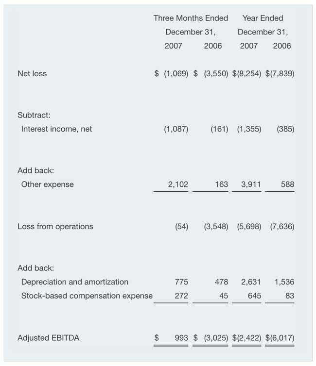 Constant Contact, Inc. EBITDA from its Statements of Operations