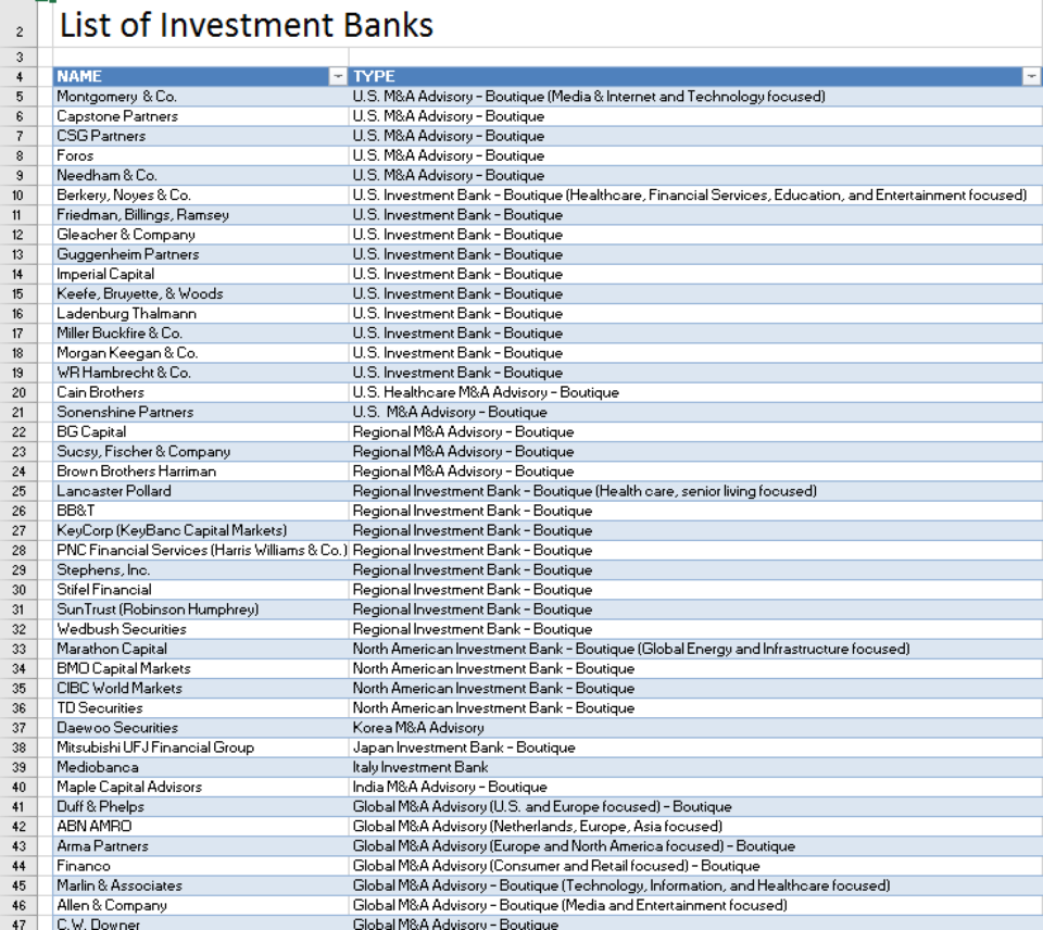 List of Investment Banks