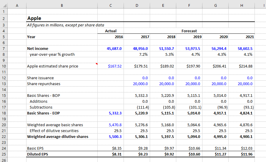 forecasting apple shares outstanding