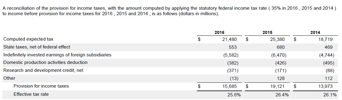 tax rate