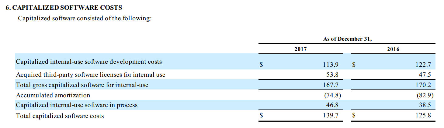 What Are Capitalized Costs In Accounting