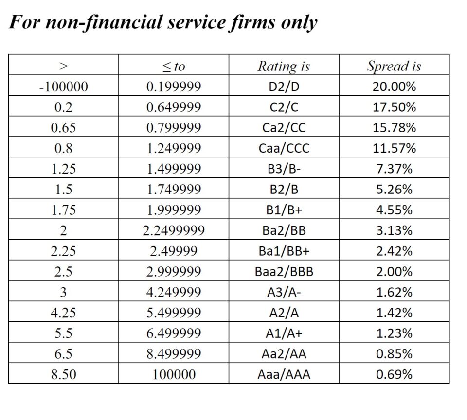 Default Spread