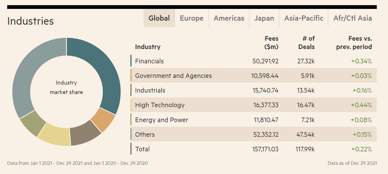 Industries Deal Count and Fees