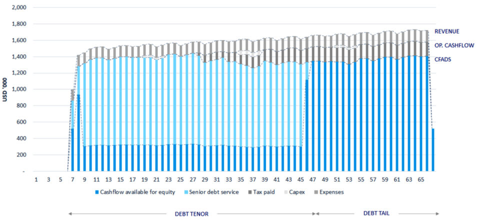 CDADS and Project Finance Chart