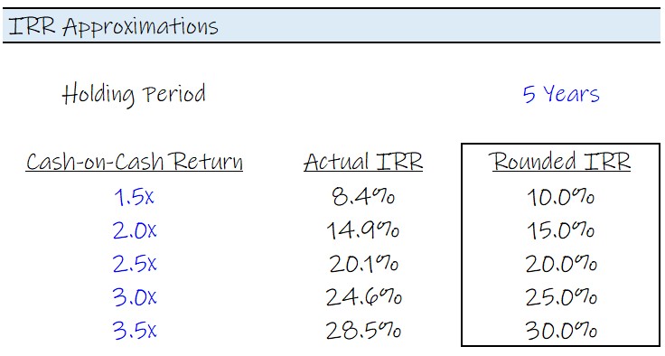 The Rule of 72 (and 115): IRR and MOIC Approximations Chart