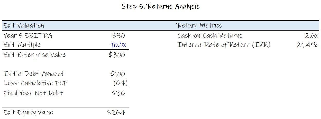 Step 5. LBO Returns Analysis (IRR and MOIC)