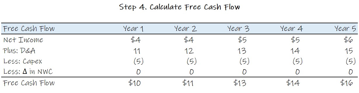 Step 4. Calculate Free Cash Flow (FCF) for Debt Repayment