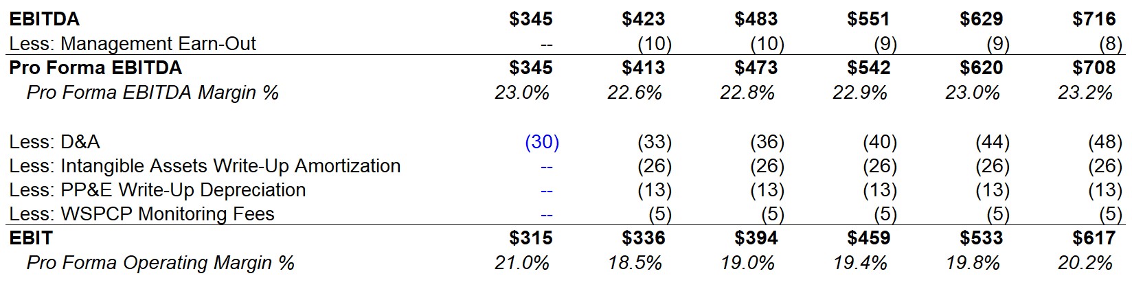 EBITDA to EBIT