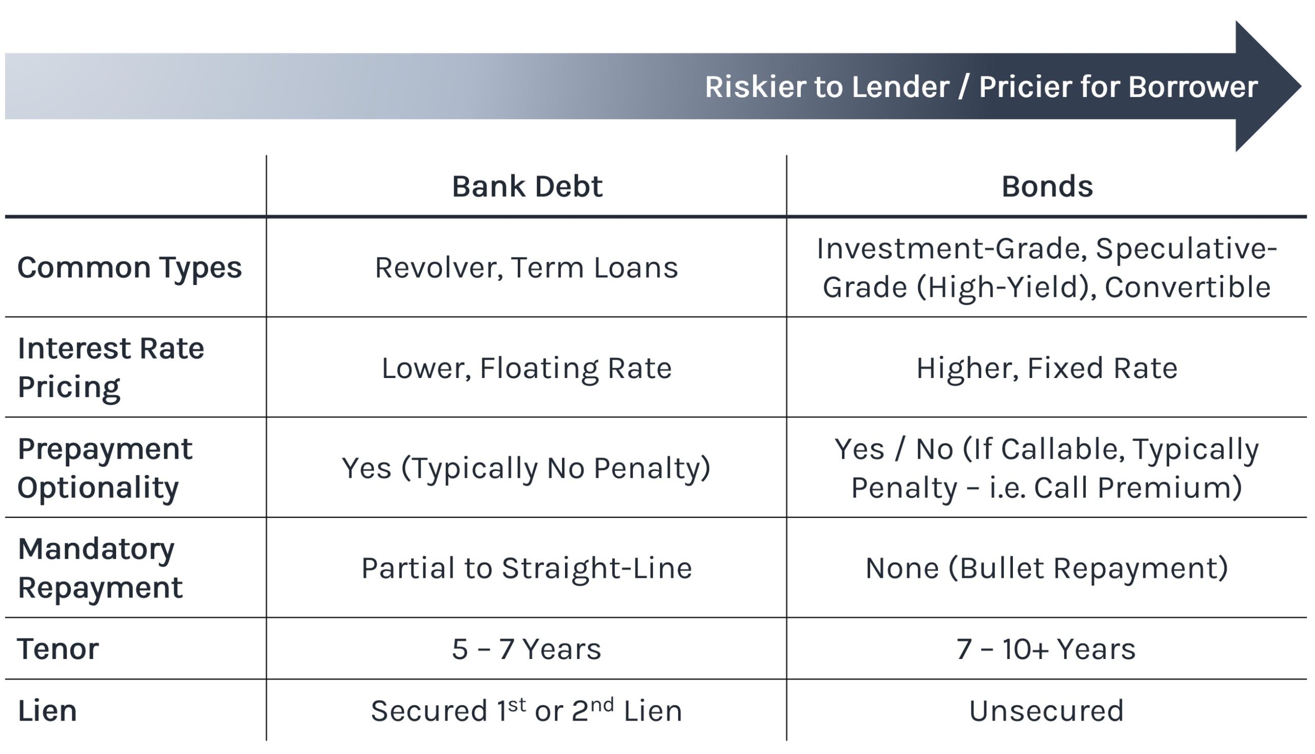 Bank Debt vs. Bonds