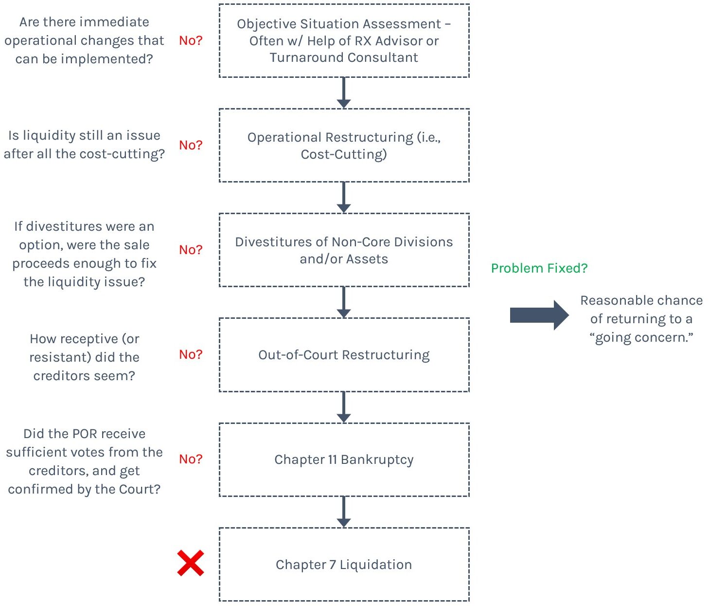 Chapter 11 Bankruptcy to Chapter 7 Liquidation Conversion