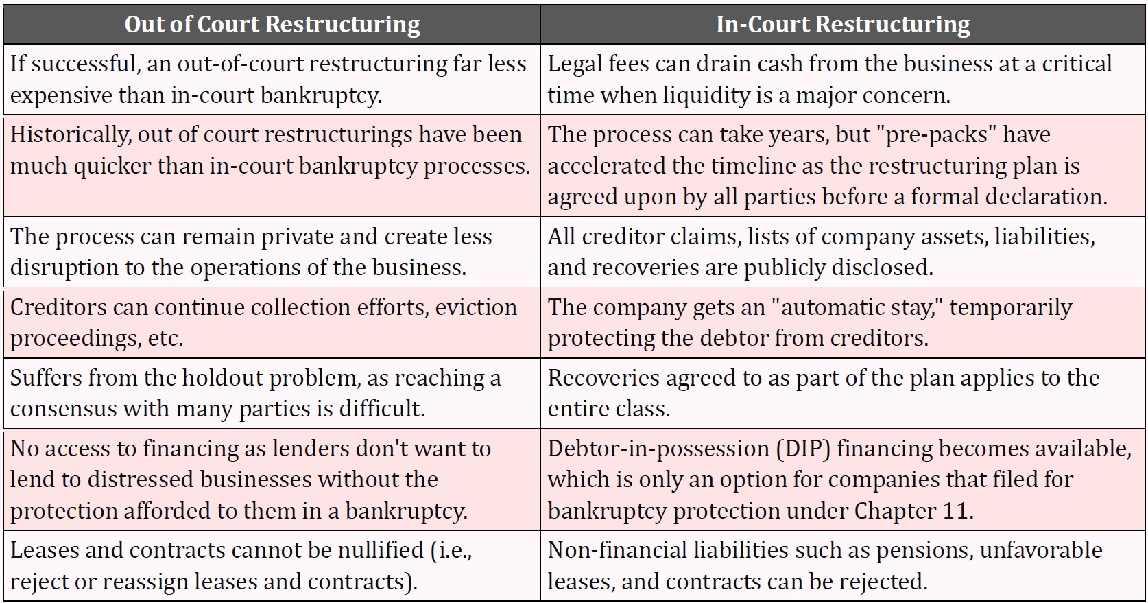 Out of Court vs. In-Court Restructuring