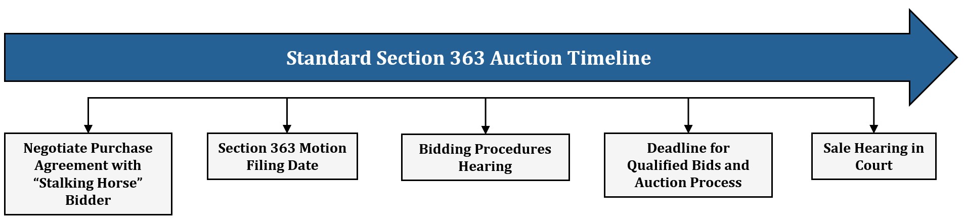 Standard 363 Timeline