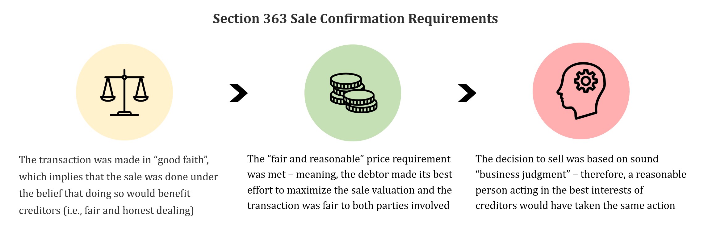 Section 363 Sale Confirmation Requirements