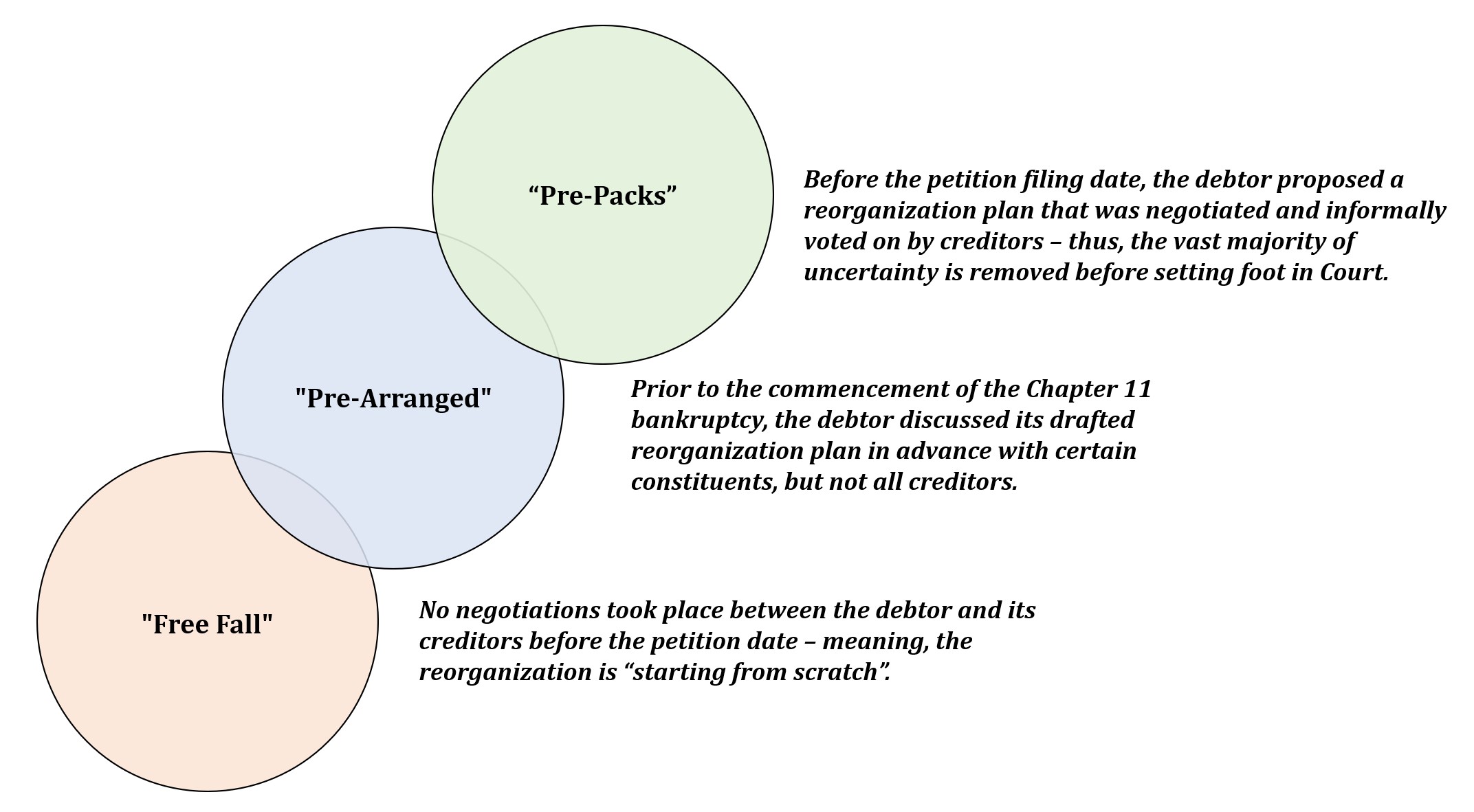 Plan of Reorganization (POR): Chapter 11 Filings Types