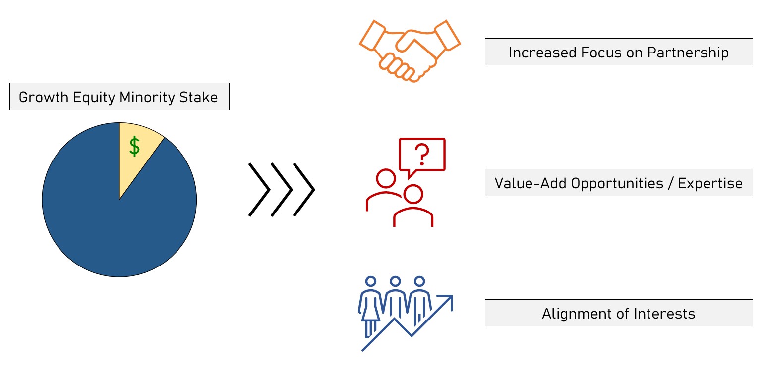 Growth Equity Investment Structure: Minority Stake