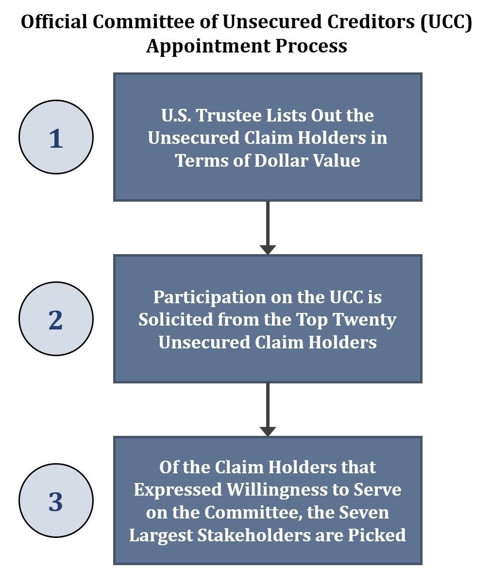 Official Committee of Unsecured Creditors (UCC) Appointment Process