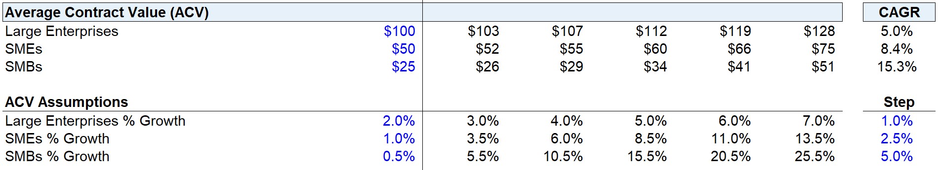 ACV Calculation