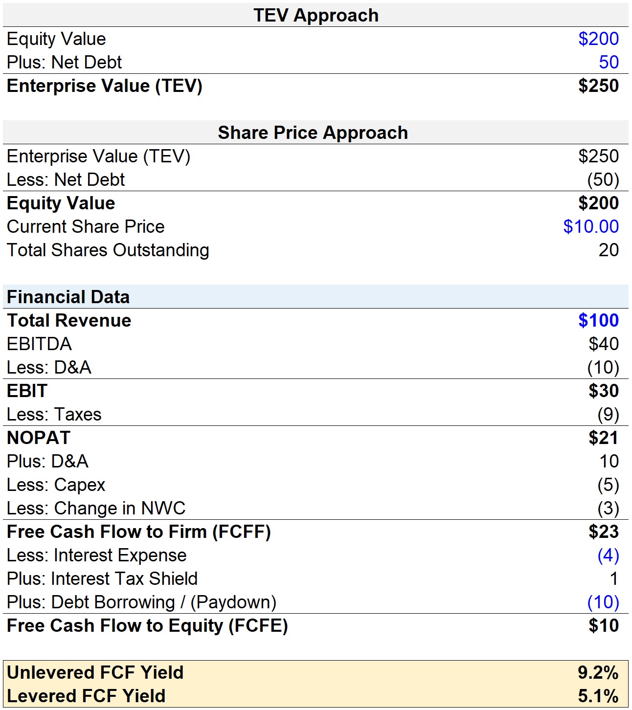 Completed FCF Yield