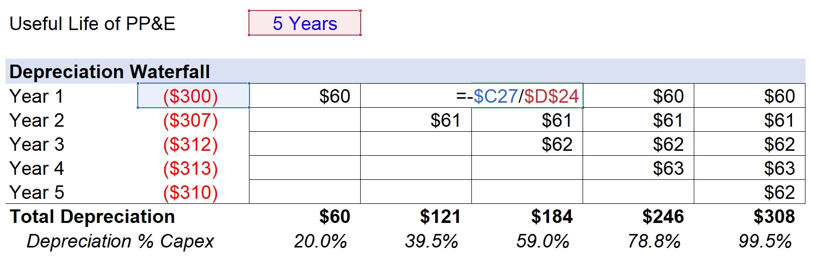 Depreciation Waterfall Formula