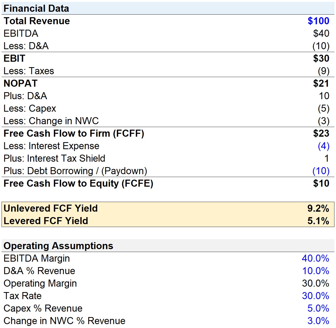 Financials