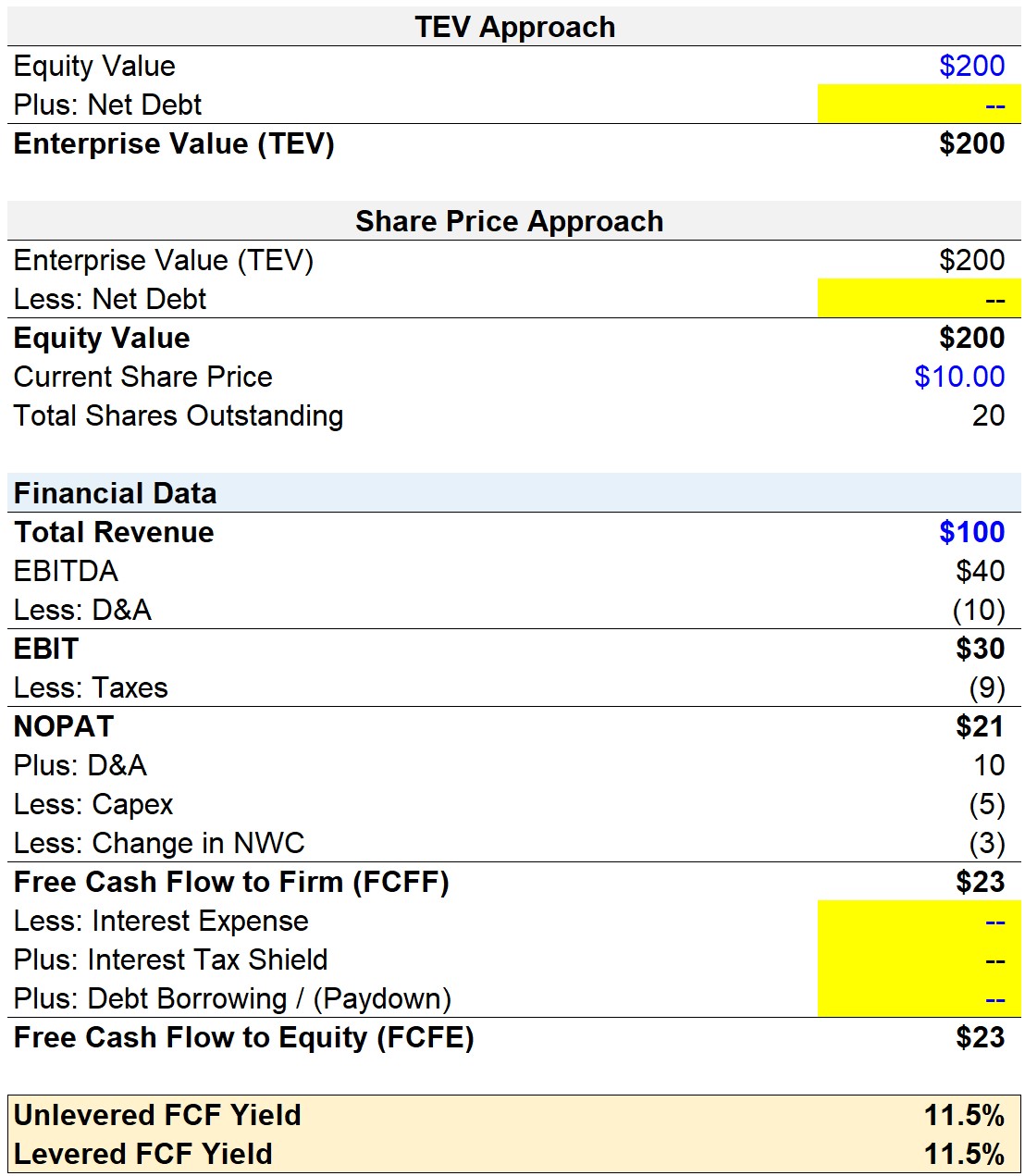 FCF Yield: No Debt