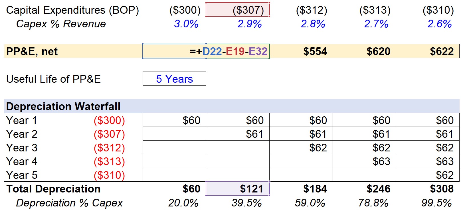 PP&E Net Formula