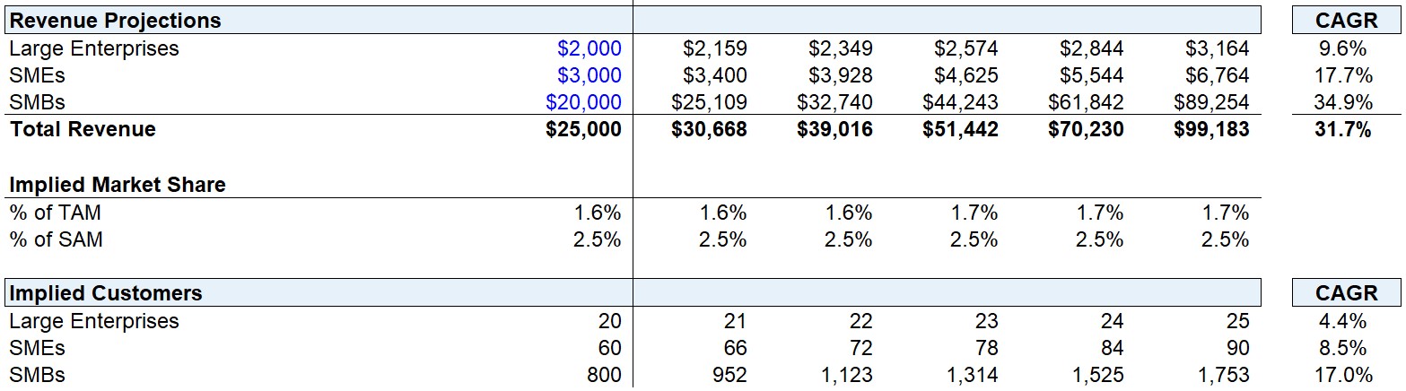 Revenue Projections - Base Case