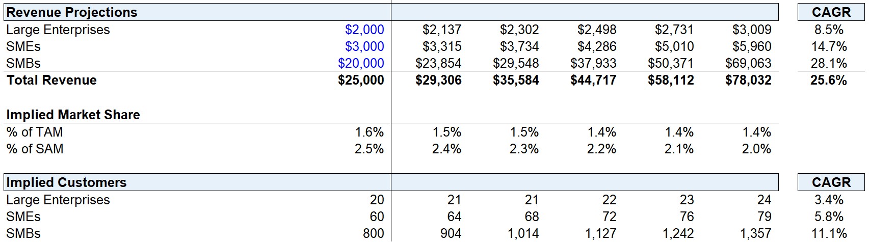 Revenue Projections - Downside Case