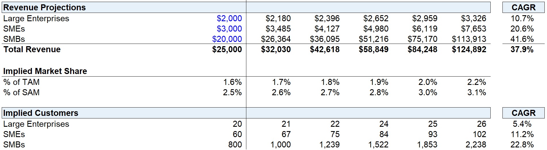 Revenue Projections Calculation