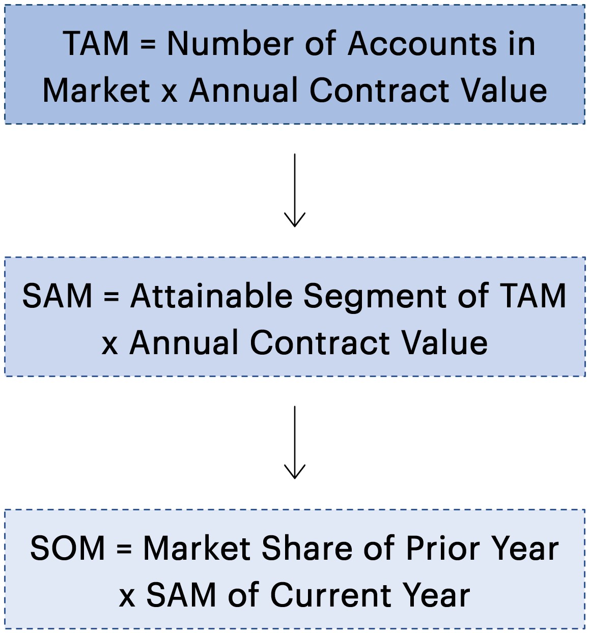 TAM SAM SOM Formulas