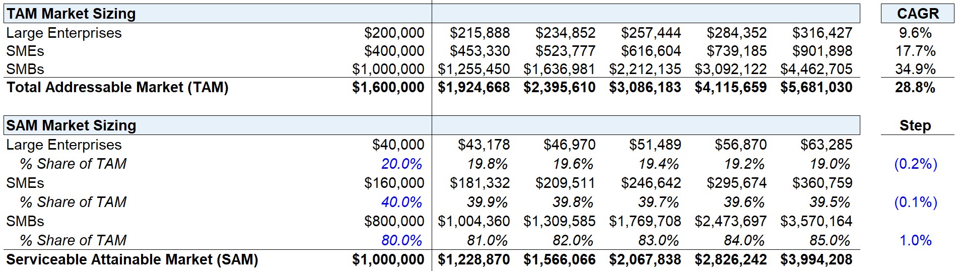 TAM and SAM Sizing Calculation