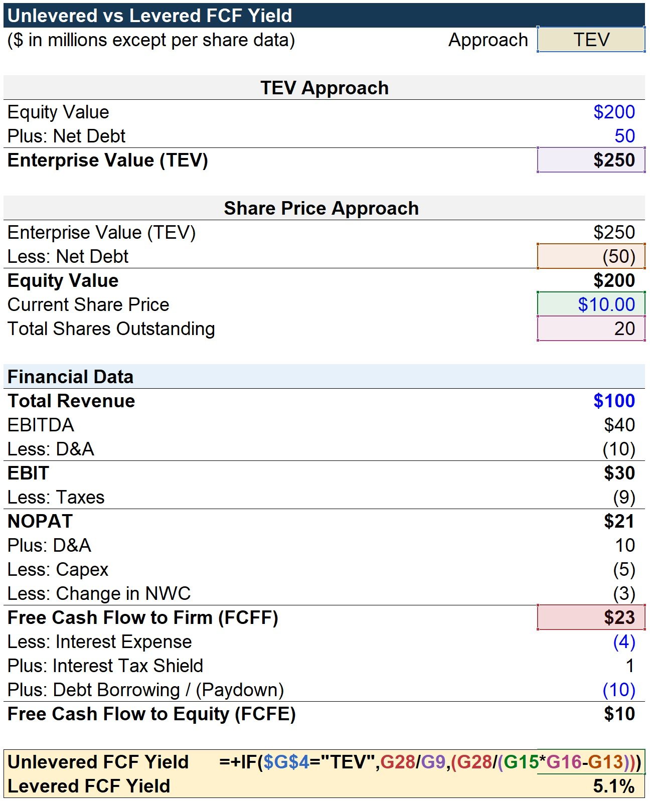 Unlevered FCF Formula