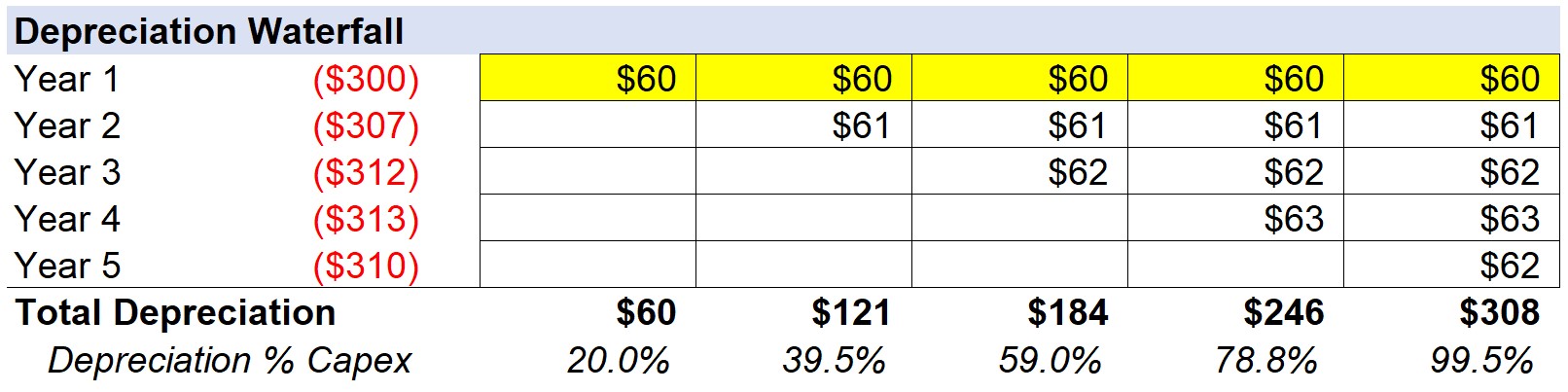 Depreciation Year 1