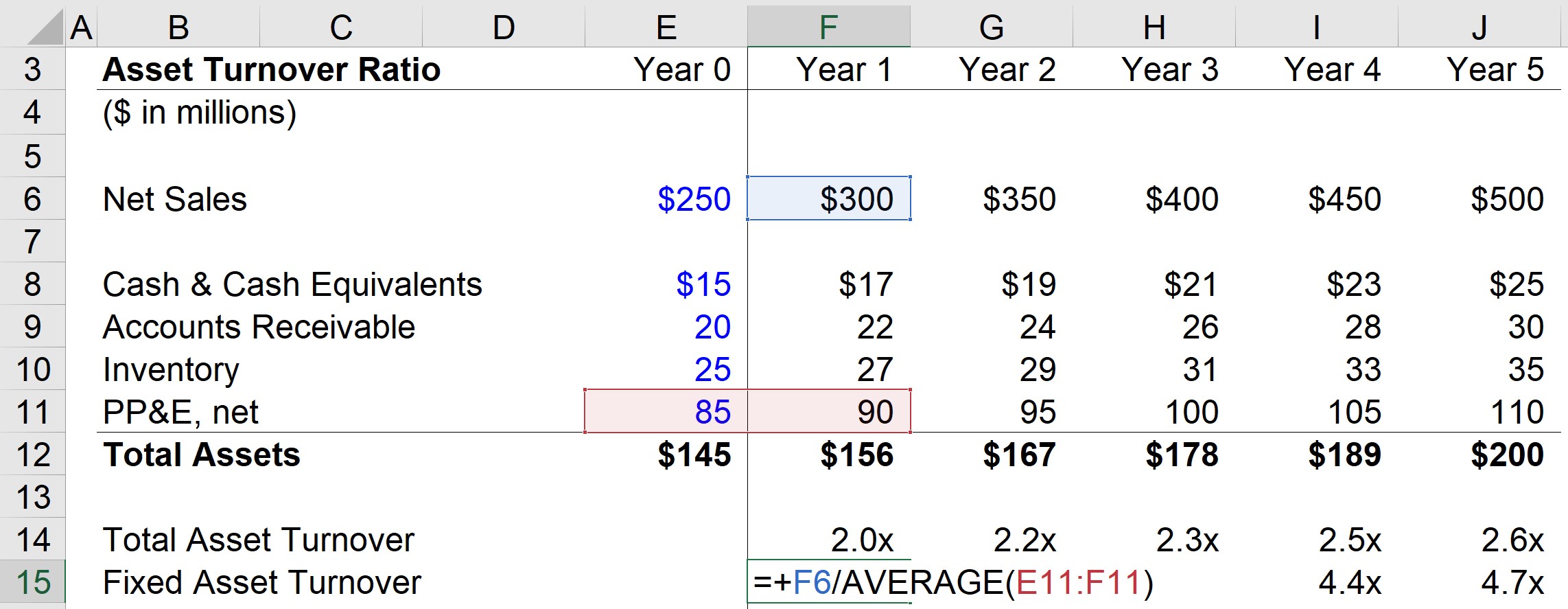 Fixed Asset Turnover Formula