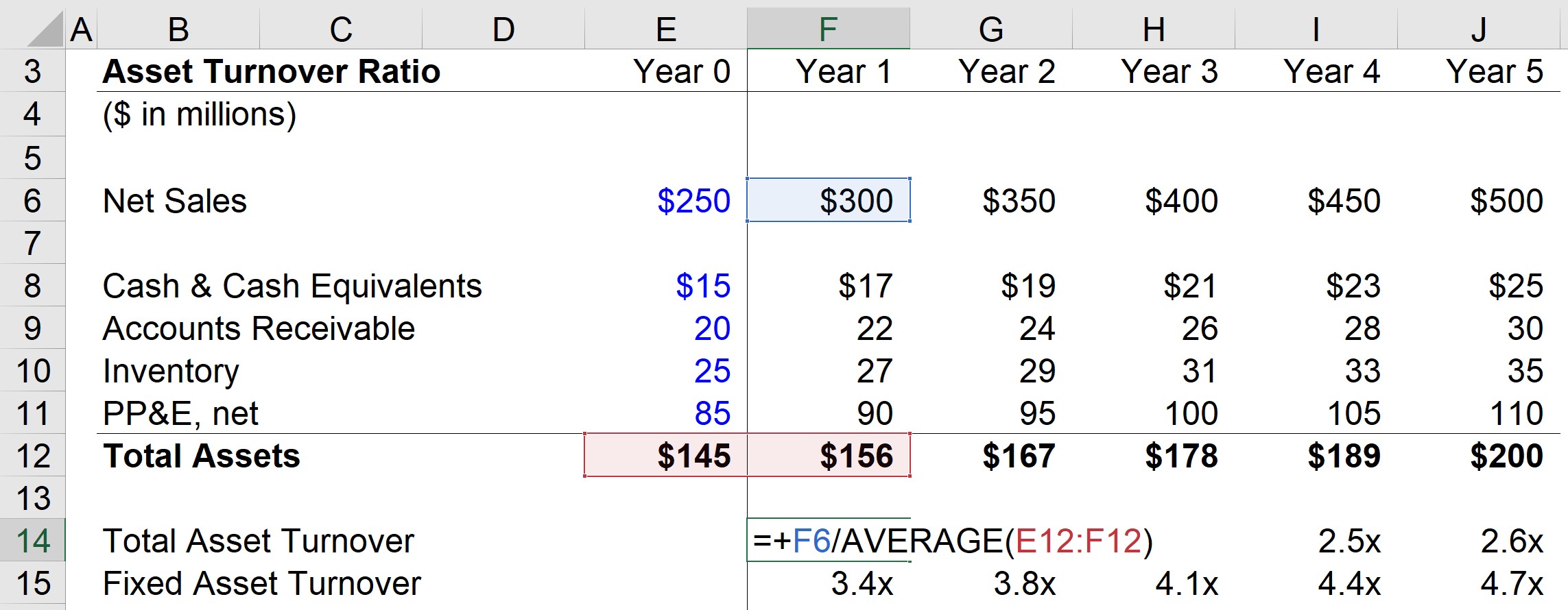 Total Asset Turnover Formula