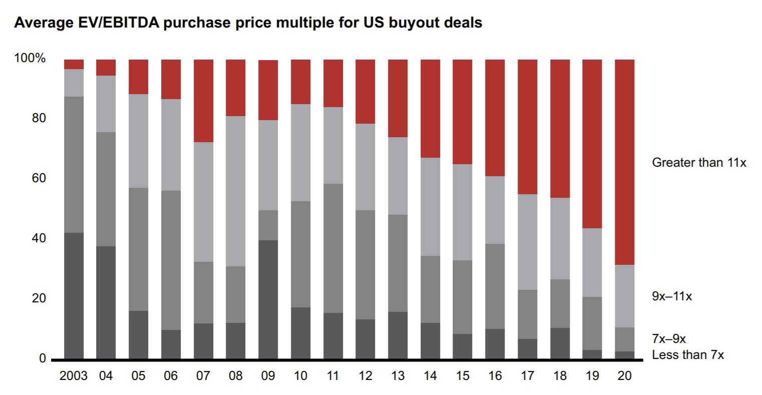 Bain EV/EBITDA Multiples