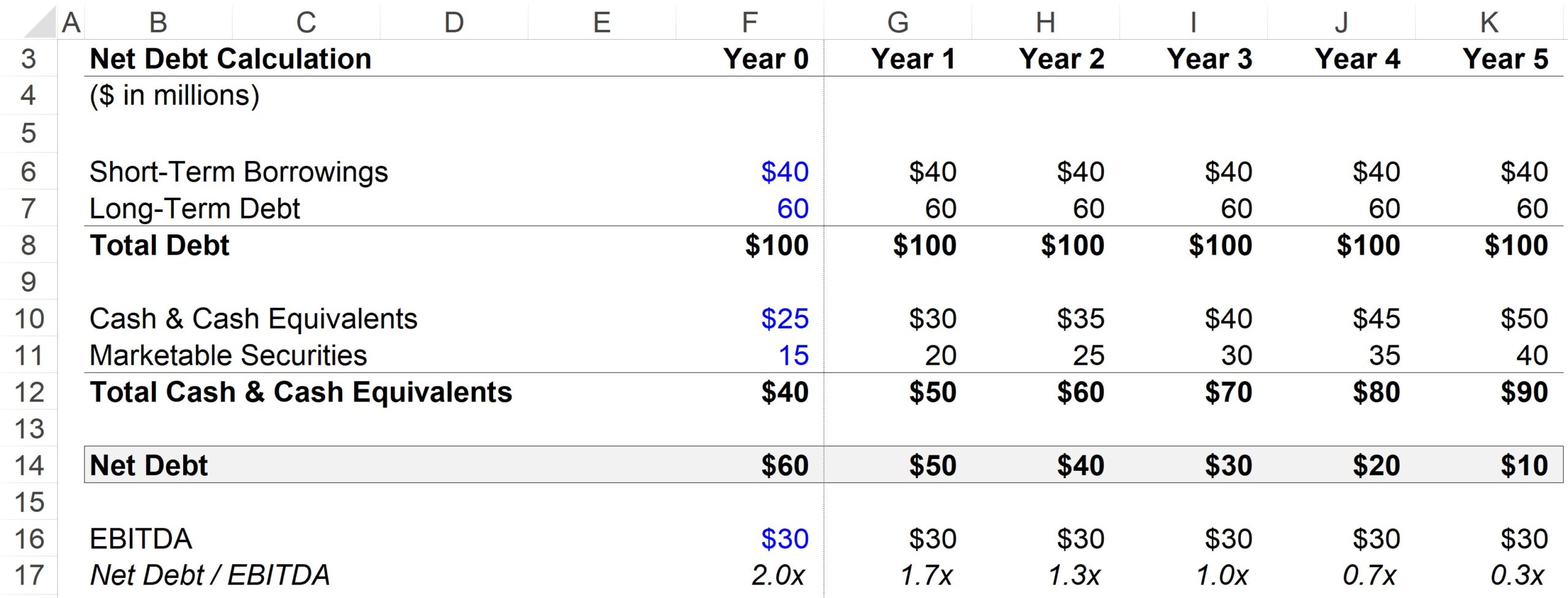 Net Debt Calculation