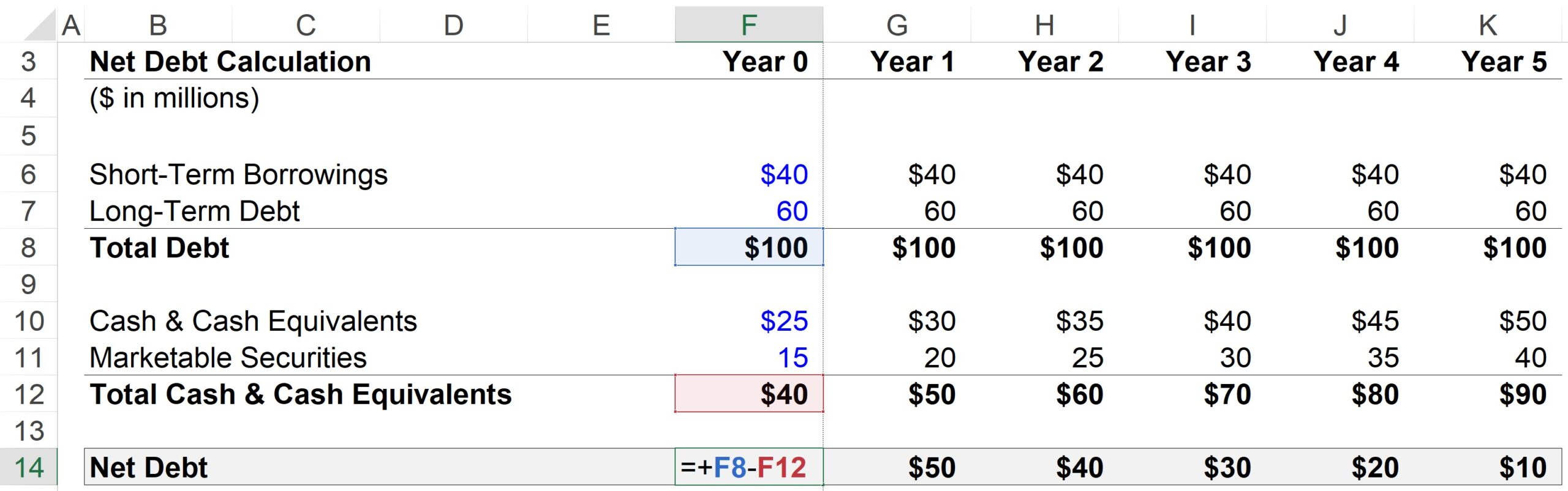 Net Debt Excel Formula