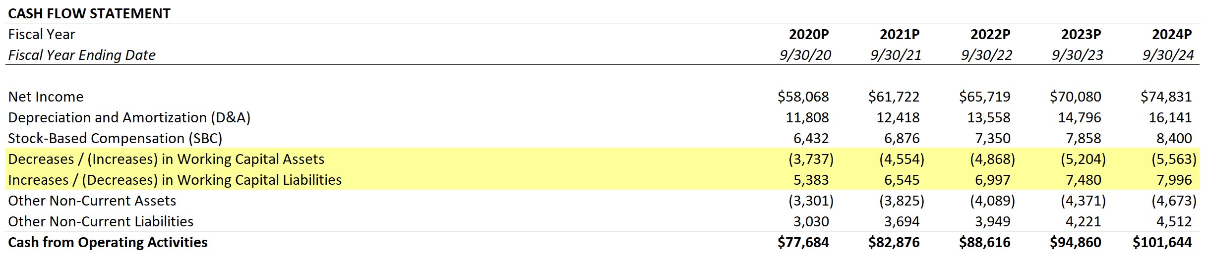 Apple CFS Change in NWC