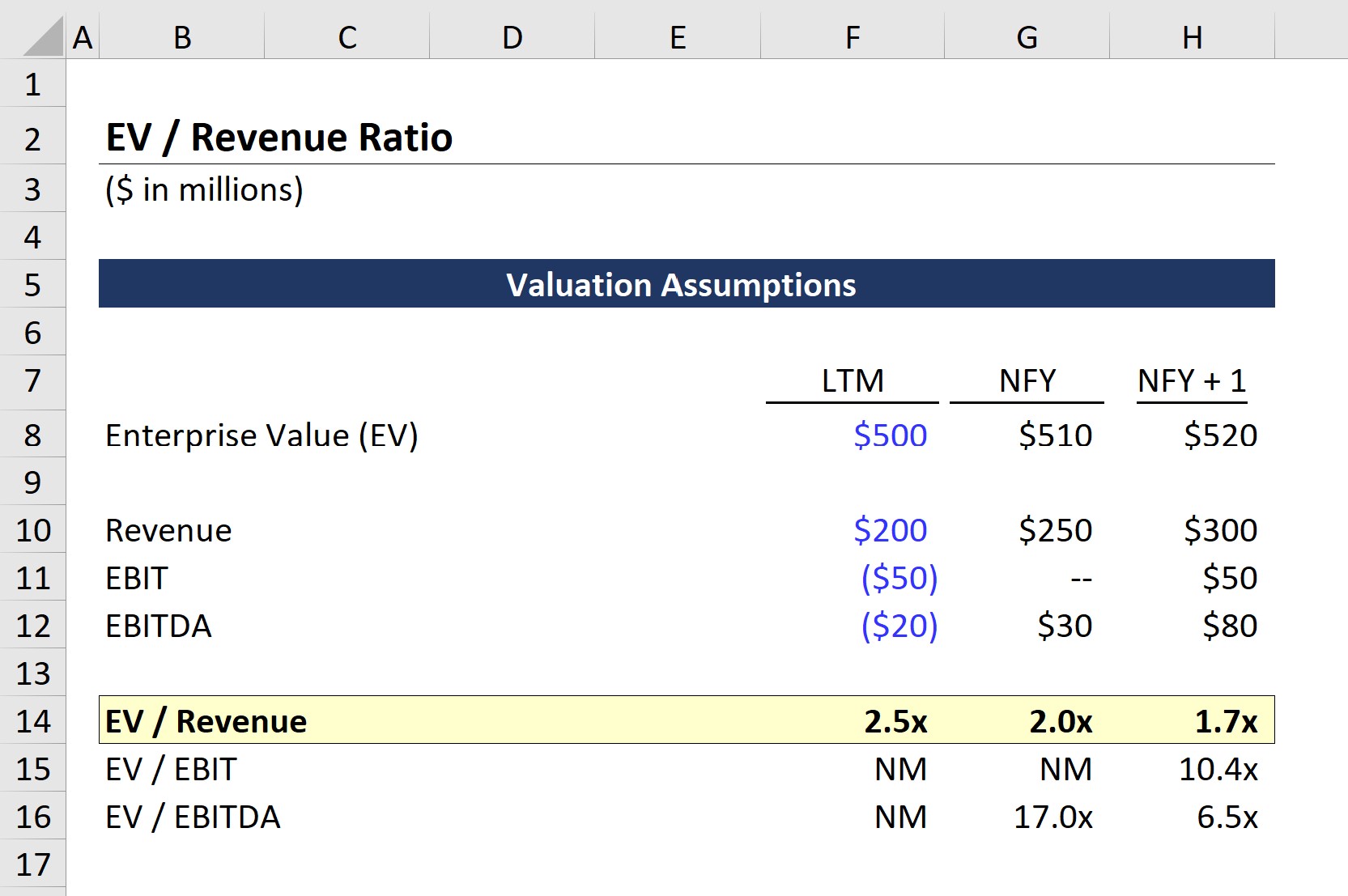 EV-to-Revenue Done