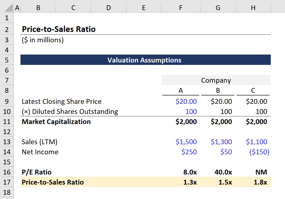 Price-to-Sales Done