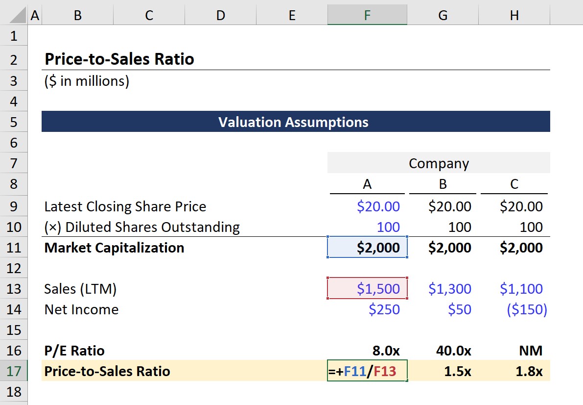 Price-to-Sales Formula