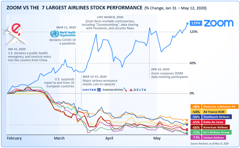 Zoom Airlines Performance