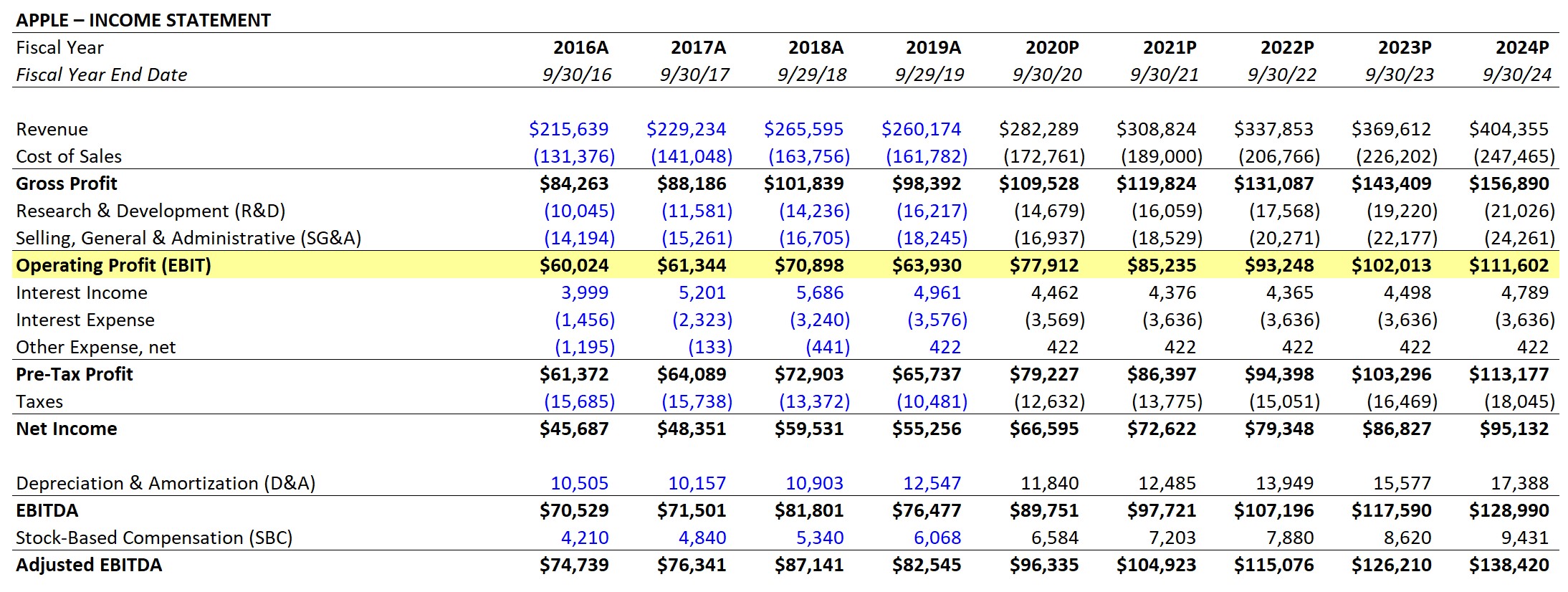 AAPL EBIT