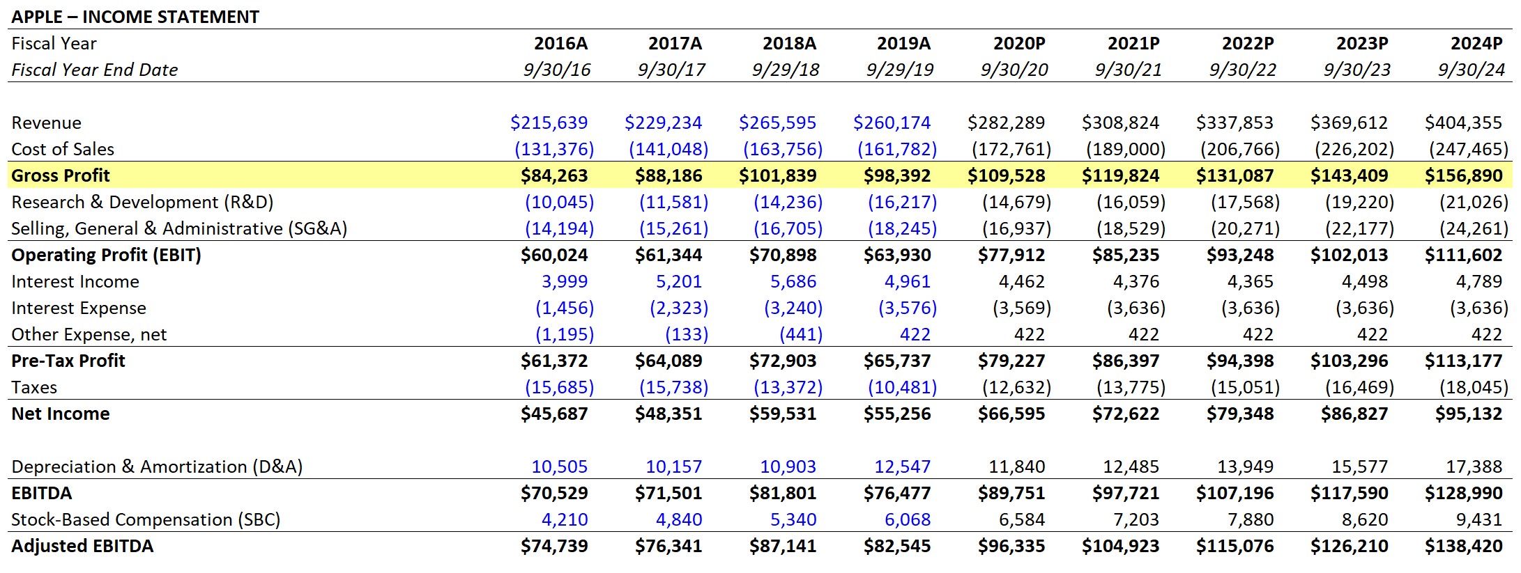 AAPL Gross Profit