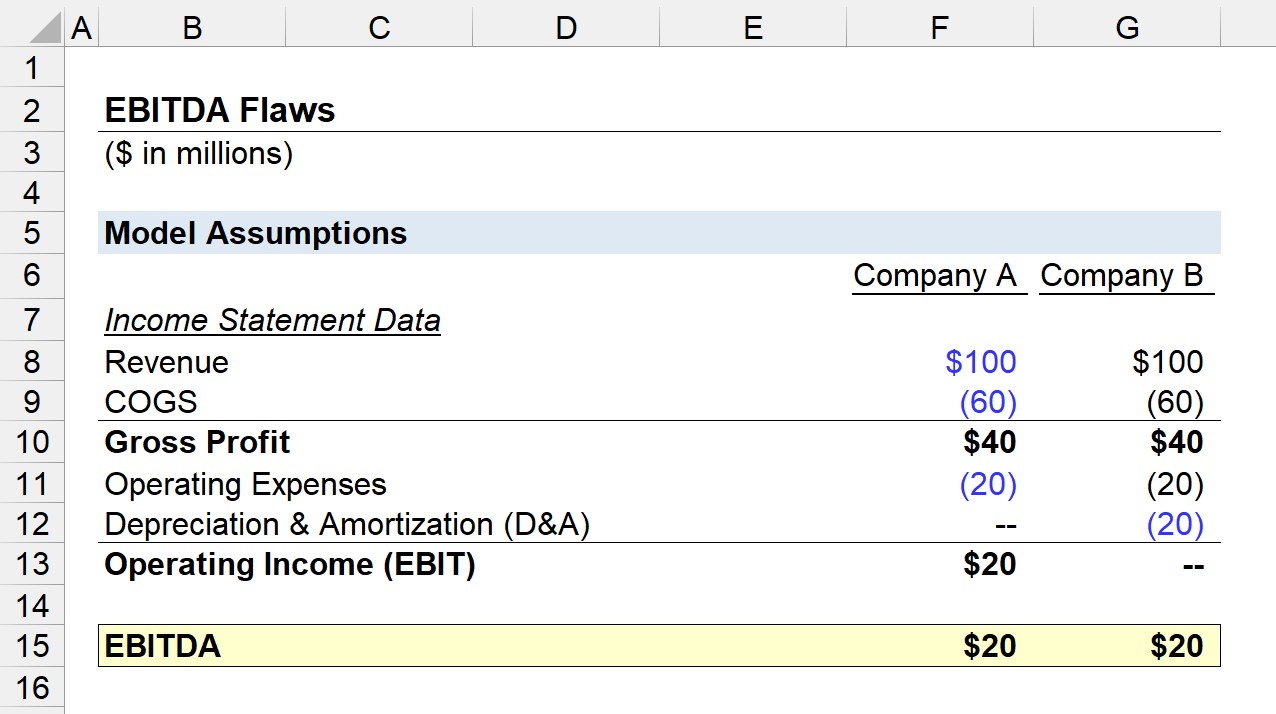 EBITDA Flaws Output