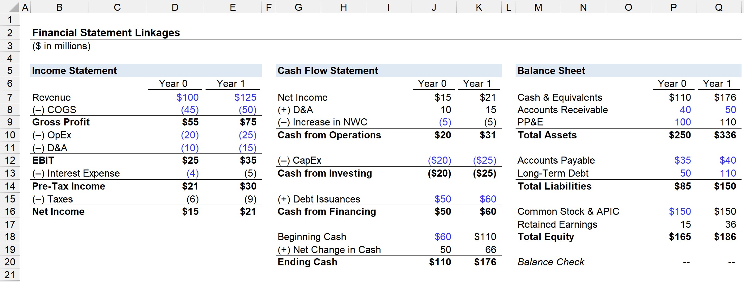 Financial Statement Linkages Model