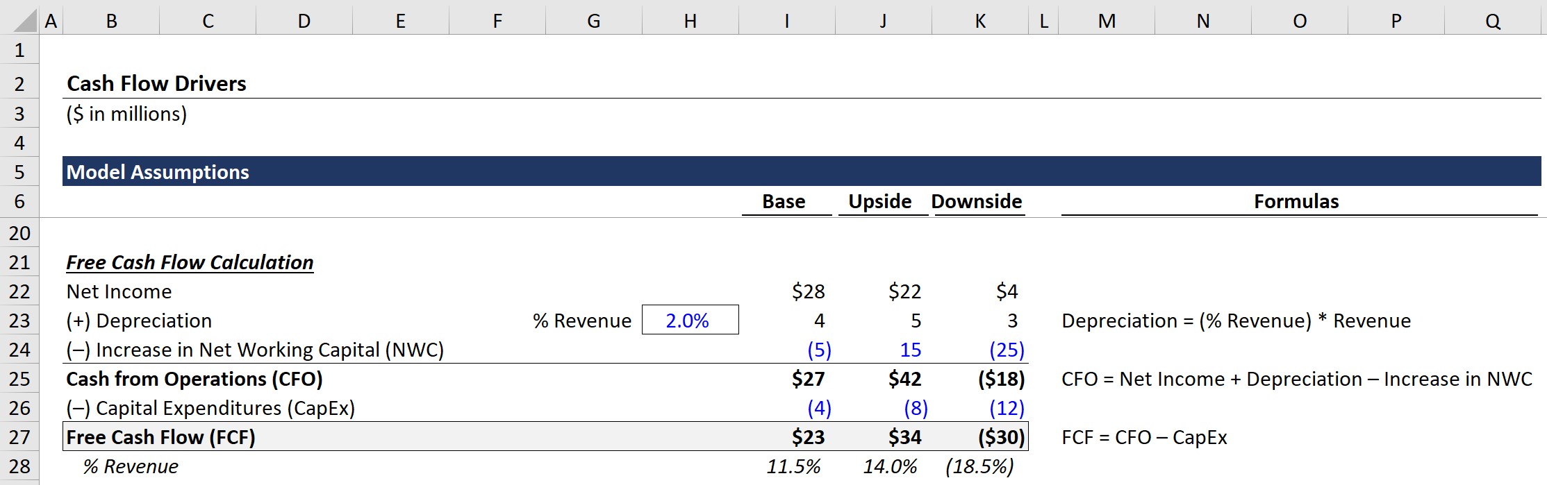 Free Cash Flow Done