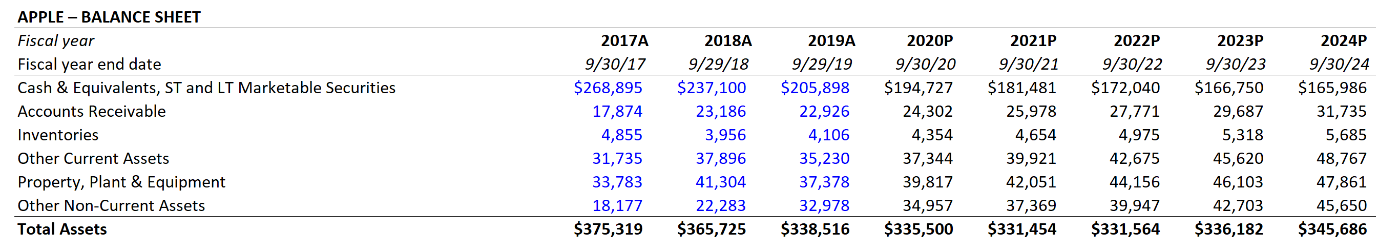 Apple Current Assets