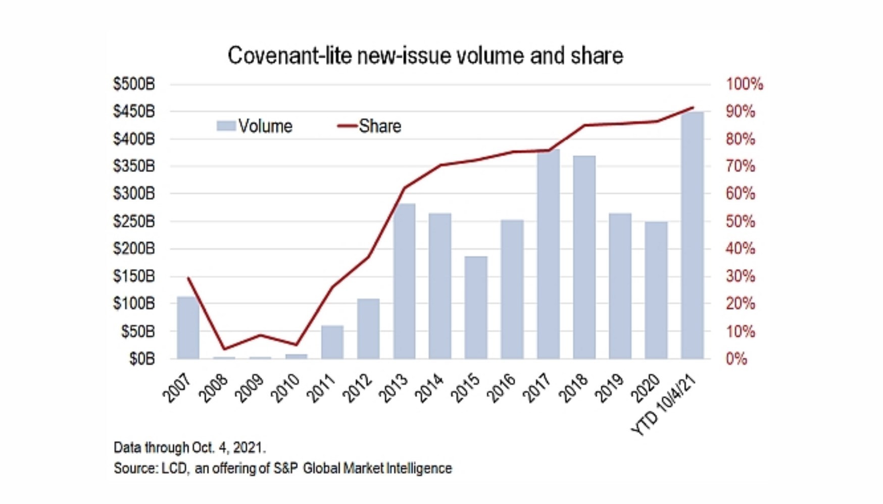 S&P Covenant-Lite Debt